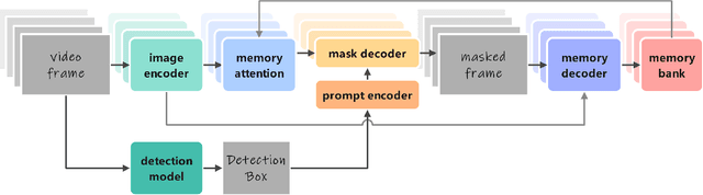 Figure 3 for Det-SAM2:Technical Report on the Self-Prompting Segmentation Framework Based on Segment Anything Model 2