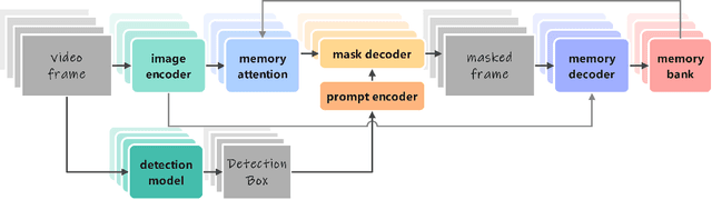 Figure 4 for Det-SAM2:Technical Report on the Self-Prompting Segmentation Framework Based on Segment Anything Model 2