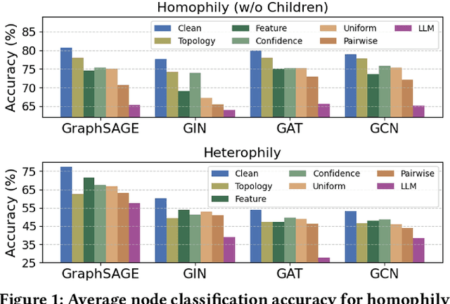 Figure 1 for Delving into Instance-Dependent Label Noise in Graph Data: A Comprehensive Study and Benchmark