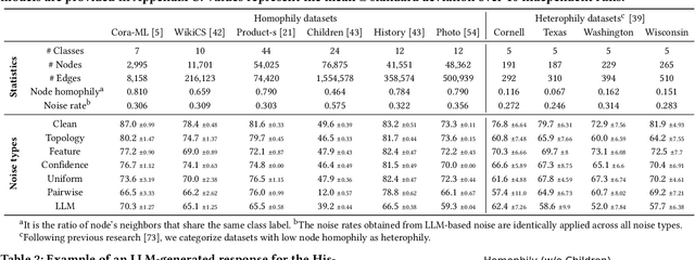 Figure 2 for Delving into Instance-Dependent Label Noise in Graph Data: A Comprehensive Study and Benchmark