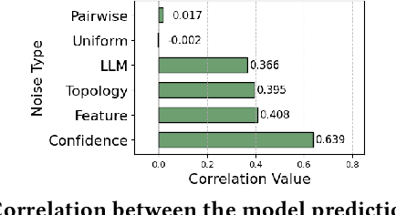 Figure 4 for Delving into Instance-Dependent Label Noise in Graph Data: A Comprehensive Study and Benchmark