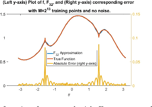 Figure 2 for Learning on manifolds without manifold learning