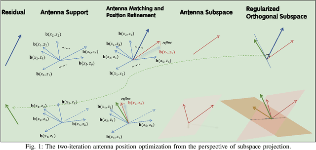 Figure 1 for Flexible Precoding for Multi-User Movable Antenna Communications