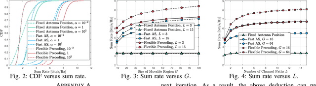 Figure 2 for Flexible Precoding for Multi-User Movable Antenna Communications
