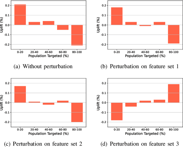 Figure 1 for Robustness-enhanced Uplift Modeling with Adversarial Feature Desensitization