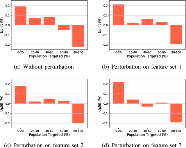 Figure 3 for Robustness-enhanced Uplift Modeling with Adversarial Feature Desensitization