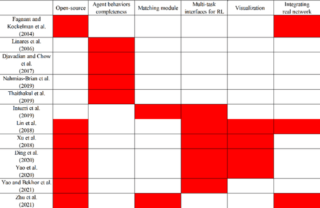 Figure 1 for A multi-functional simulation platform for on-demand ride service operations