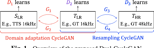 Figure 1 for Nonparallel High-Quality Audio Super Resolution with Domain Adaptation and Resampling CycleGANs