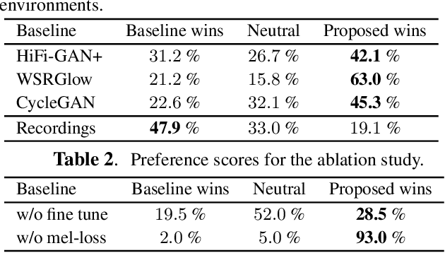 Figure 2 for Nonparallel High-Quality Audio Super Resolution with Domain Adaptation and Resampling CycleGANs