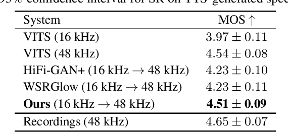Figure 3 for Nonparallel High-Quality Audio Super Resolution with Domain Adaptation and Resampling CycleGANs