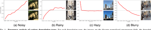 Figure 1 for Learning Frequency-Aware Dynamic Transformers for All-In-One Image Restoration