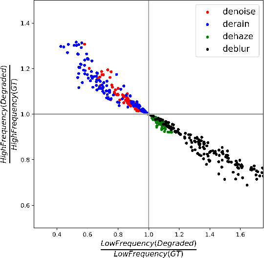 Figure 2 for Learning Frequency-Aware Dynamic Transformers for All-In-One Image Restoration