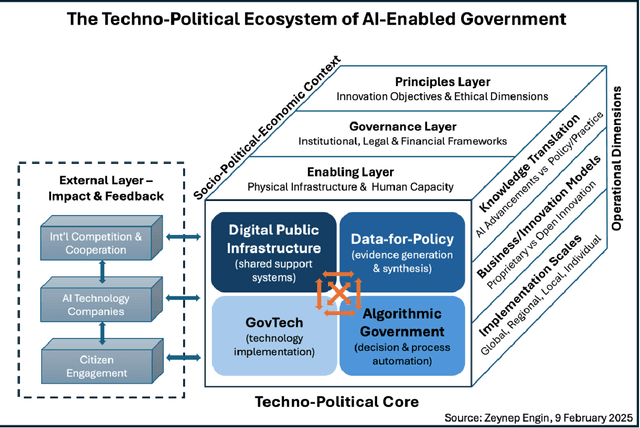 Figure 1 for The Algorithmic State Architecture (ASA): An Integrated Framework for AI-Enabled Government