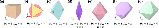 Figure 1 for Classification of complex local environments in systems of particle shapes through shape-symmetry encoded data augmentation