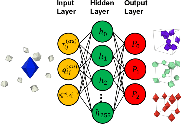 Figure 3 for Classification of complex local environments in systems of particle shapes through shape-symmetry encoded data augmentation