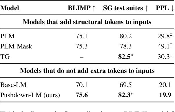 Figure 4 for Pushdown Layers: Encoding Recursive Structure in Transformer Language Models