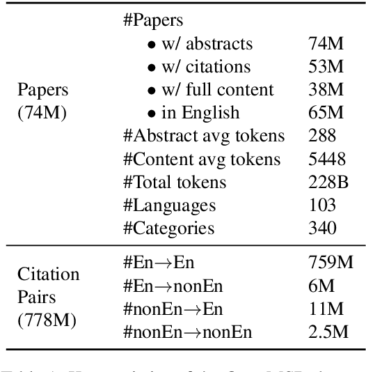 Figure 1 for OpenMSD: Towards Multilingual Scientific Documents Similarity Measurement