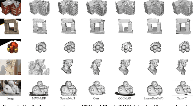 Figure 1 for GenS: Generalizable Neural Surface Reconstruction from Multi-View Images