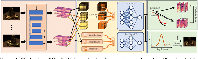 Figure 3 for GenS: Generalizable Neural Surface Reconstruction from Multi-View Images