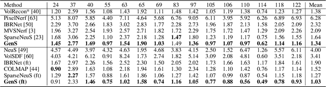 Figure 2 for GenS: Generalizable Neural Surface Reconstruction from Multi-View Images