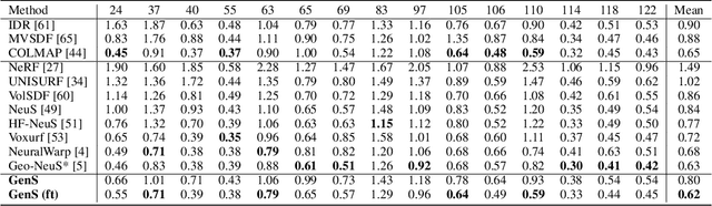 Figure 4 for GenS: Generalizable Neural Surface Reconstruction from Multi-View Images