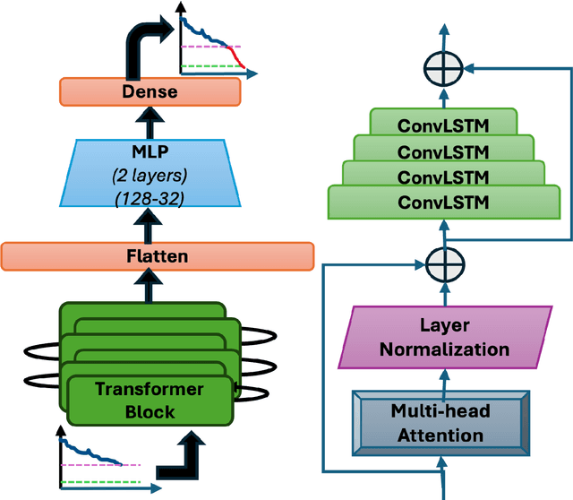 Figure 2 for TopoFormer: Integrating Transformers and ConvLSTMs for Coastal Topography Prediction