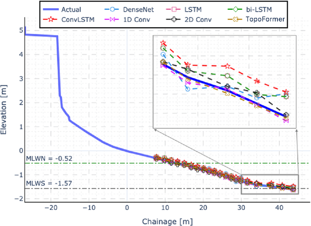 Figure 3 for TopoFormer: Integrating Transformers and ConvLSTMs for Coastal Topography Prediction