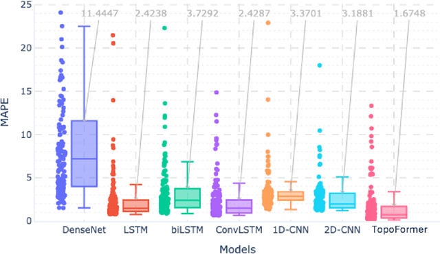 Figure 4 for TopoFormer: Integrating Transformers and ConvLSTMs for Coastal Topography Prediction