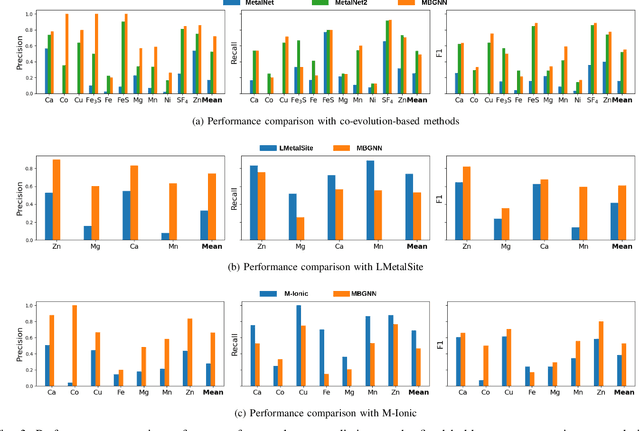 Figure 3 for Co-evolution-based Metal-binding Residue Prediction with Graph Neural Networks