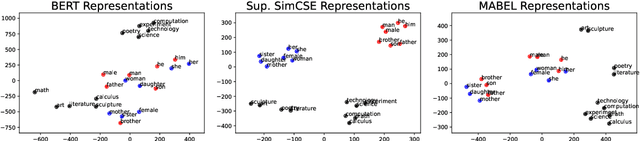 Figure 4 for MABEL: Attenuating Gender Bias using Textual Entailment Data