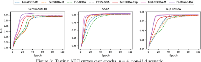 Figure 2 for Federated Stochastic Minimax Optimization under Heavy-Tailed Noises