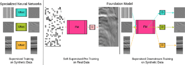 Figure 1 for Foundation Models For Seismic Data Processing: An Extensive Review