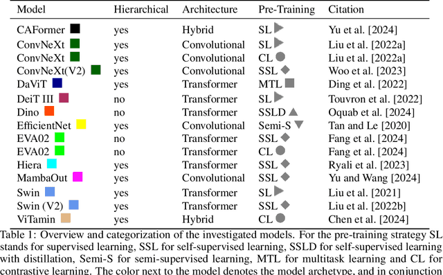 Figure 2 for Foundation Models For Seismic Data Processing: An Extensive Review
