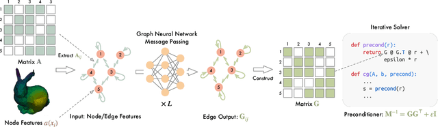 Figure 1 for Learning Sparse Approximate Inverse Preconditioners for Conjugate Gradient Solvers on GPUs