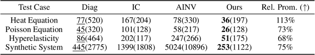 Figure 2 for Learning Sparse Approximate Inverse Preconditioners for Conjugate Gradient Solvers on GPUs