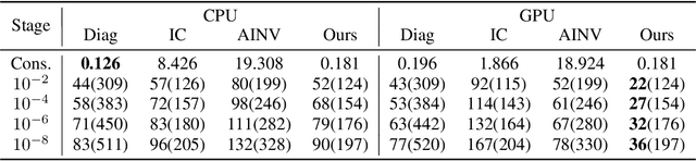 Figure 4 for Learning Sparse Approximate Inverse Preconditioners for Conjugate Gradient Solvers on GPUs