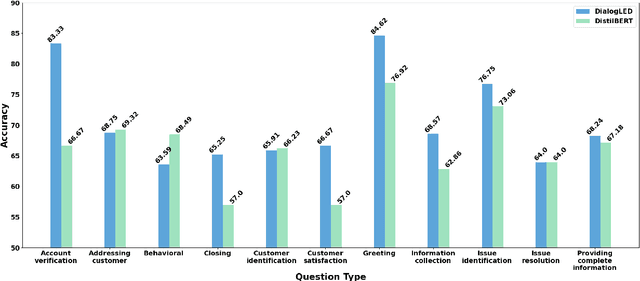 Figure 4 for AI Coach Assist: An Automated Approach for Call Recommendation in Contact Centers for Agent Coaching