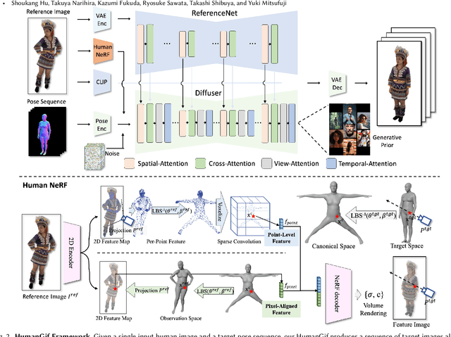 Figure 3 for HumanGif: Single-View Human Diffusion with Generative Prior