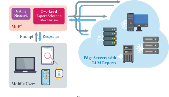 Figure 1 for MoE$^2$: Optimizing Collaborative Inference for Edge Large Language Models