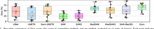 Figure 3 for Few-Shot Adaptation of Training-Free Foundation Model for 3D Medical Image Segmentation