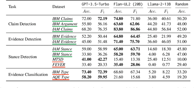 Figure 2 for Exploring the Potential of Large Language Models in Computational Argumentation