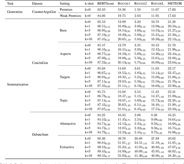 Figure 4 for Exploring the Potential of Large Language Models in Computational Argumentation