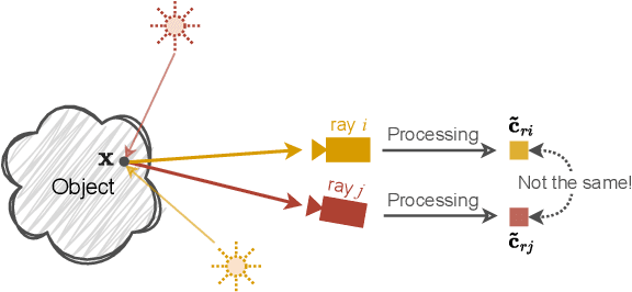 Figure 3 for Lighting up NeRF via Unsupervised Decomposition and Enhancement