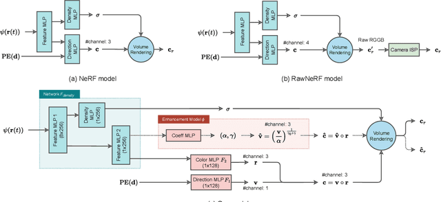 Figure 4 for Lighting up NeRF via Unsupervised Decomposition and Enhancement