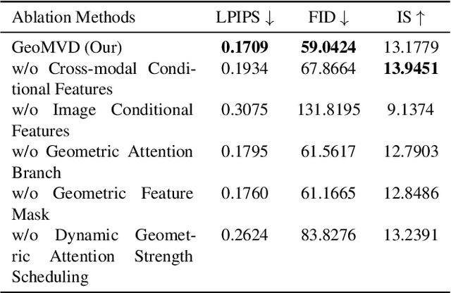 Figure 4 for GeoMVD: Geometry-Enhanced Multi-View Generation Model Based on Geometric Information Extraction