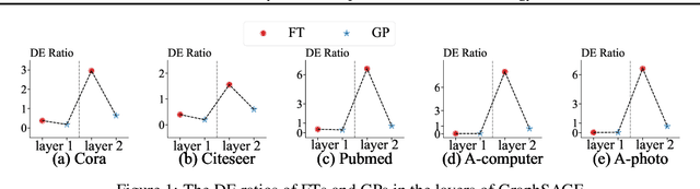 Figure 1 for GNNs-to-MLPs by Teacher Injection and Dirichlet Energy Distillation