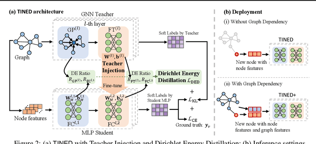 Figure 3 for GNNs-to-MLPs by Teacher Injection and Dirichlet Energy Distillation