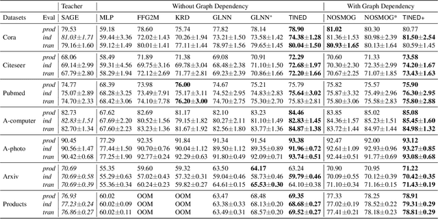 Figure 4 for GNNs-to-MLPs by Teacher Injection and Dirichlet Energy Distillation