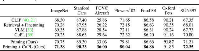 Figure 2 for Neural Priming for Sample-Efficient Adaptation