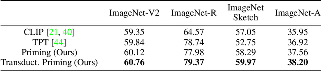 Figure 4 for Neural Priming for Sample-Efficient Adaptation